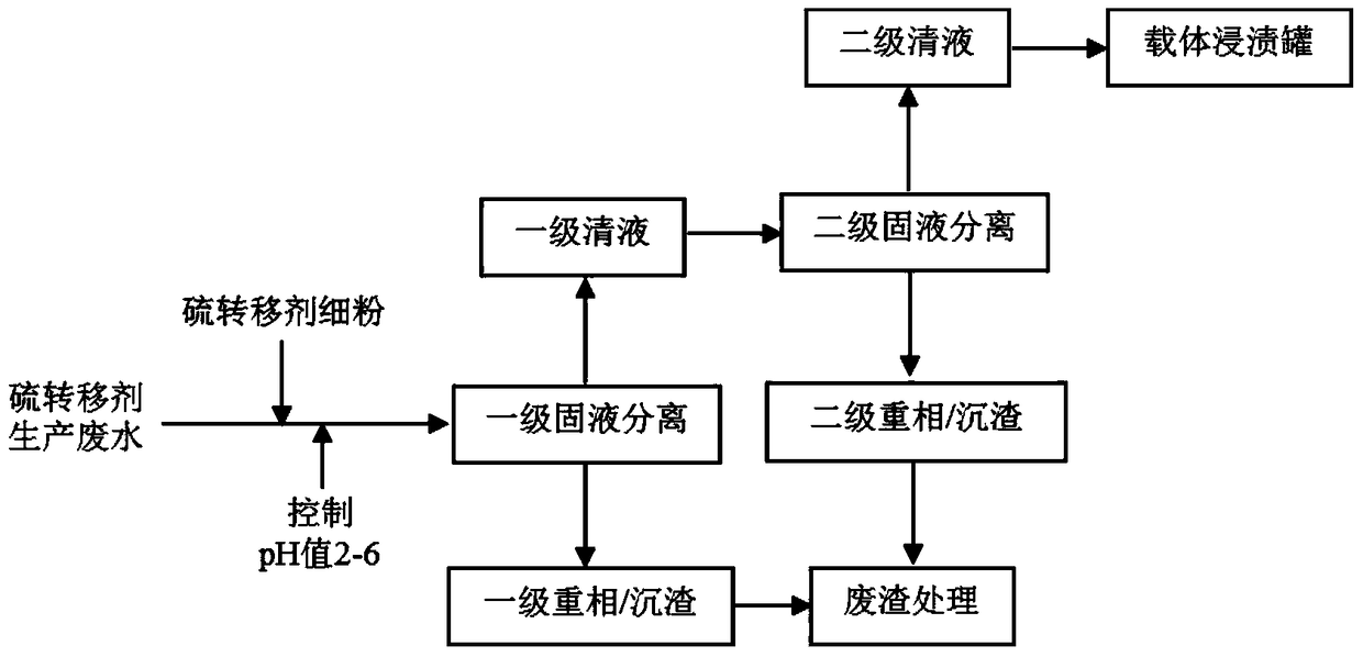 A kind of recycling method of sulfur transfer agent production waste water