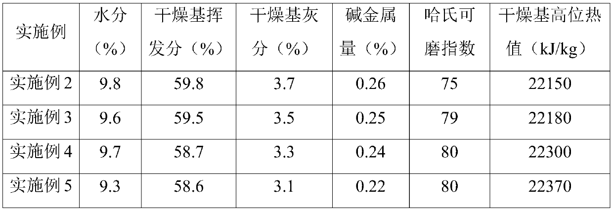 A process based on hydrothermal reaction treatment of agricultural and forestry wastes to prepare carbonized products for blast furnace coal injection