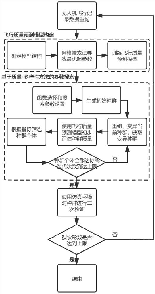 Fuzzy test method and system for flight control parameters of unmanned aerial vehicle