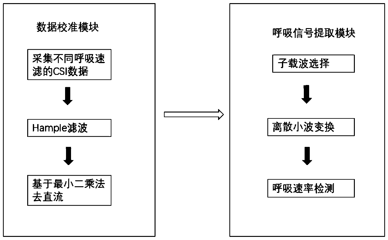 Human respiration detection method based on WiFi channel state information