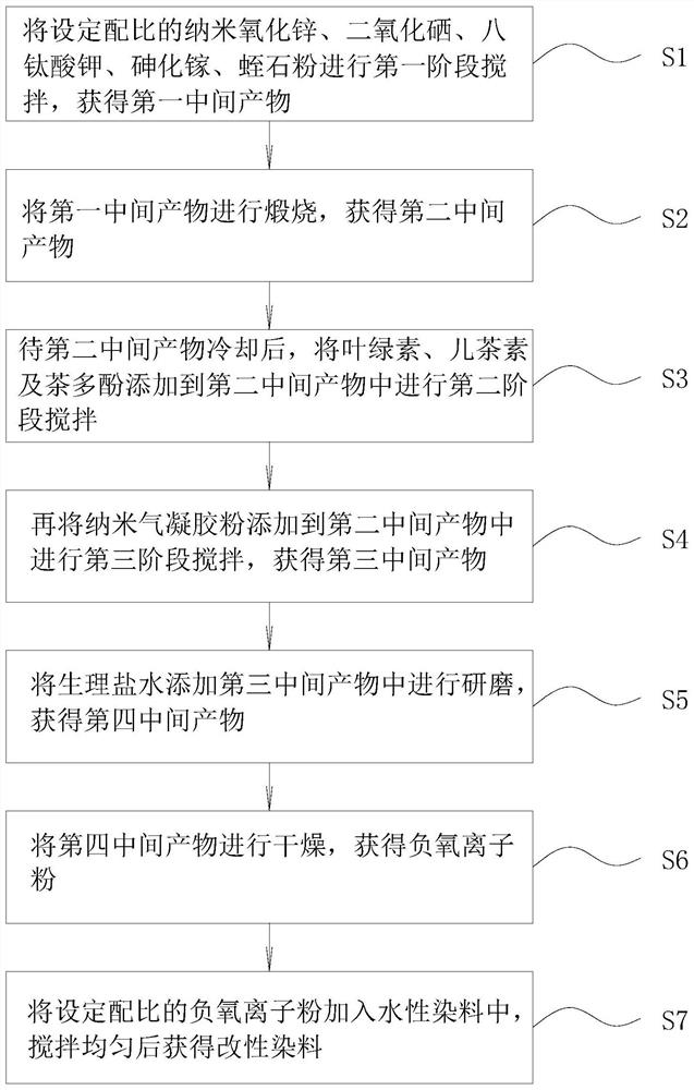 Green antibacterial car lining cloth capable of sterilizing and releasing negative oxygen ions