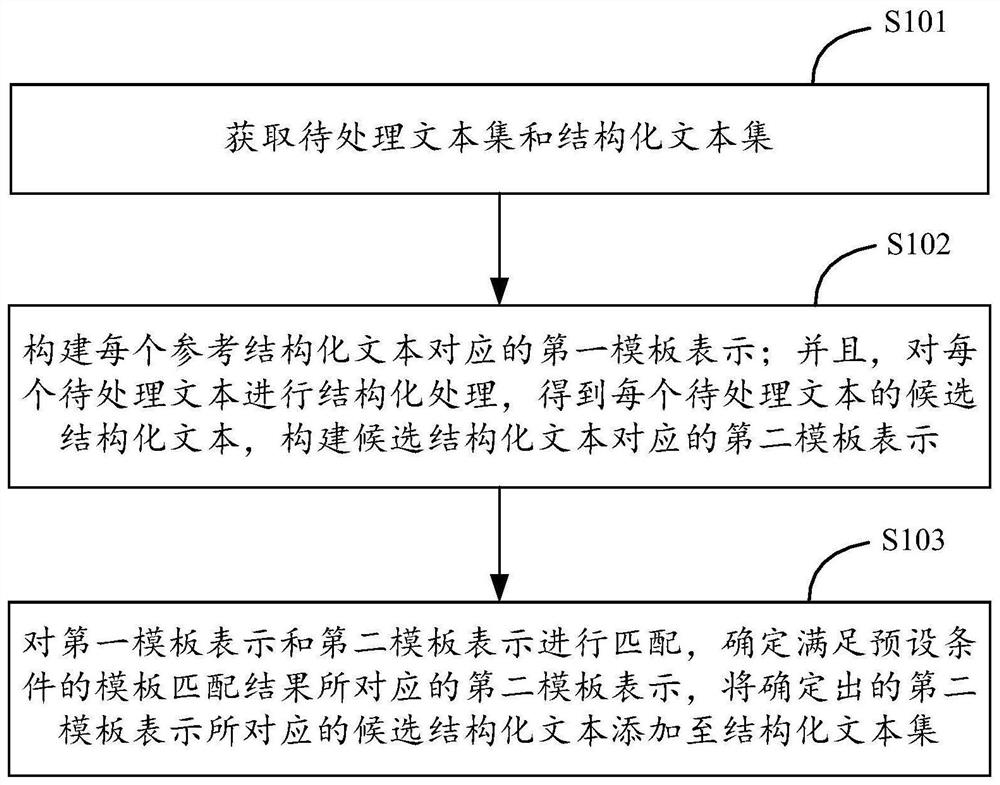 Text processing method and device, equipment and storage medium