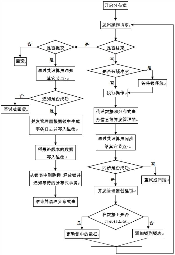 Distributed transaction implementation method and system