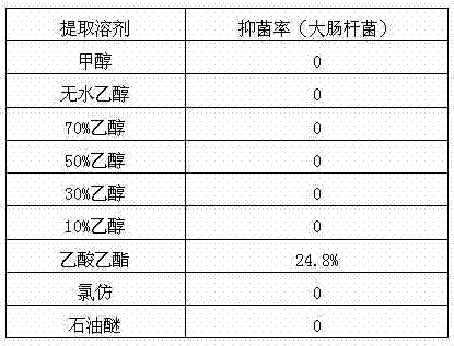 Extraction method and purpose of jute fiber extracts with bacteriostatic activity