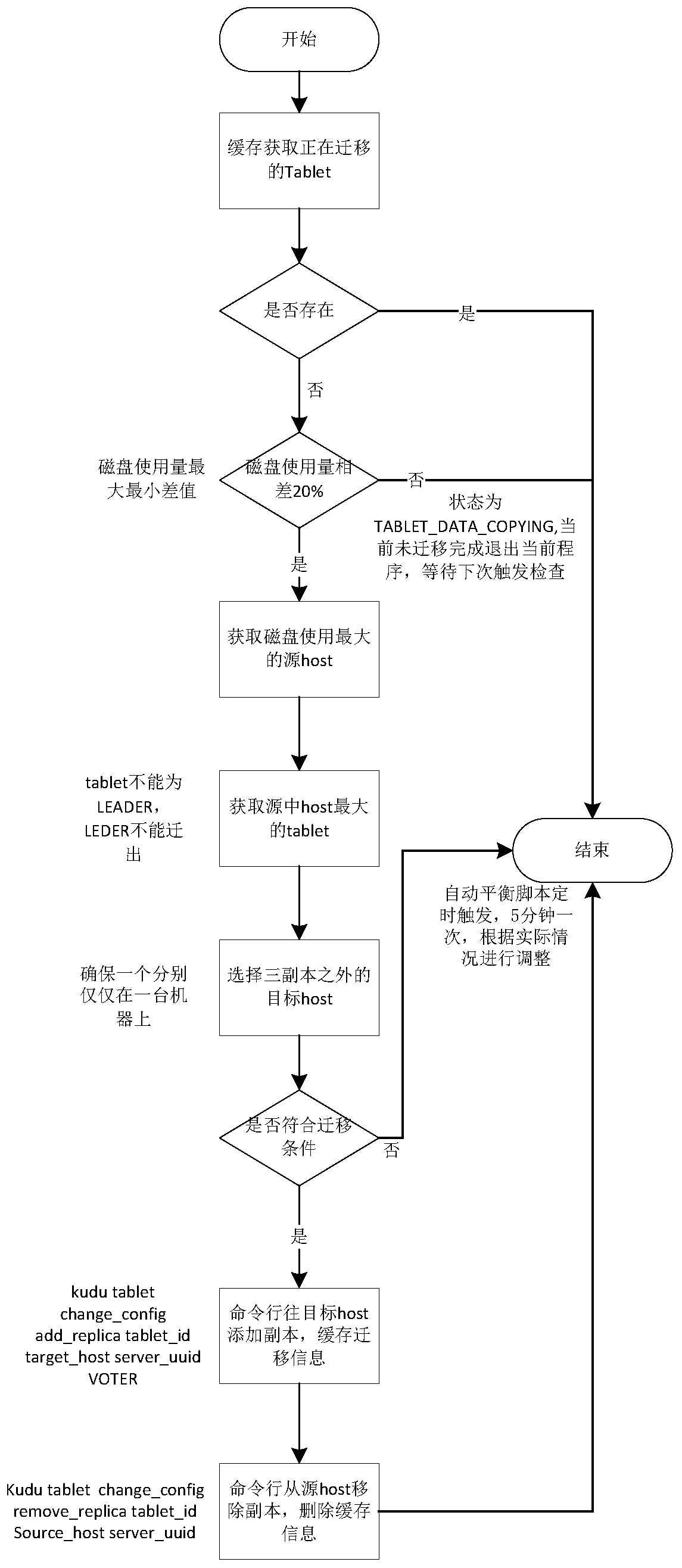 Kudu database data equalization system based on size and implementation method