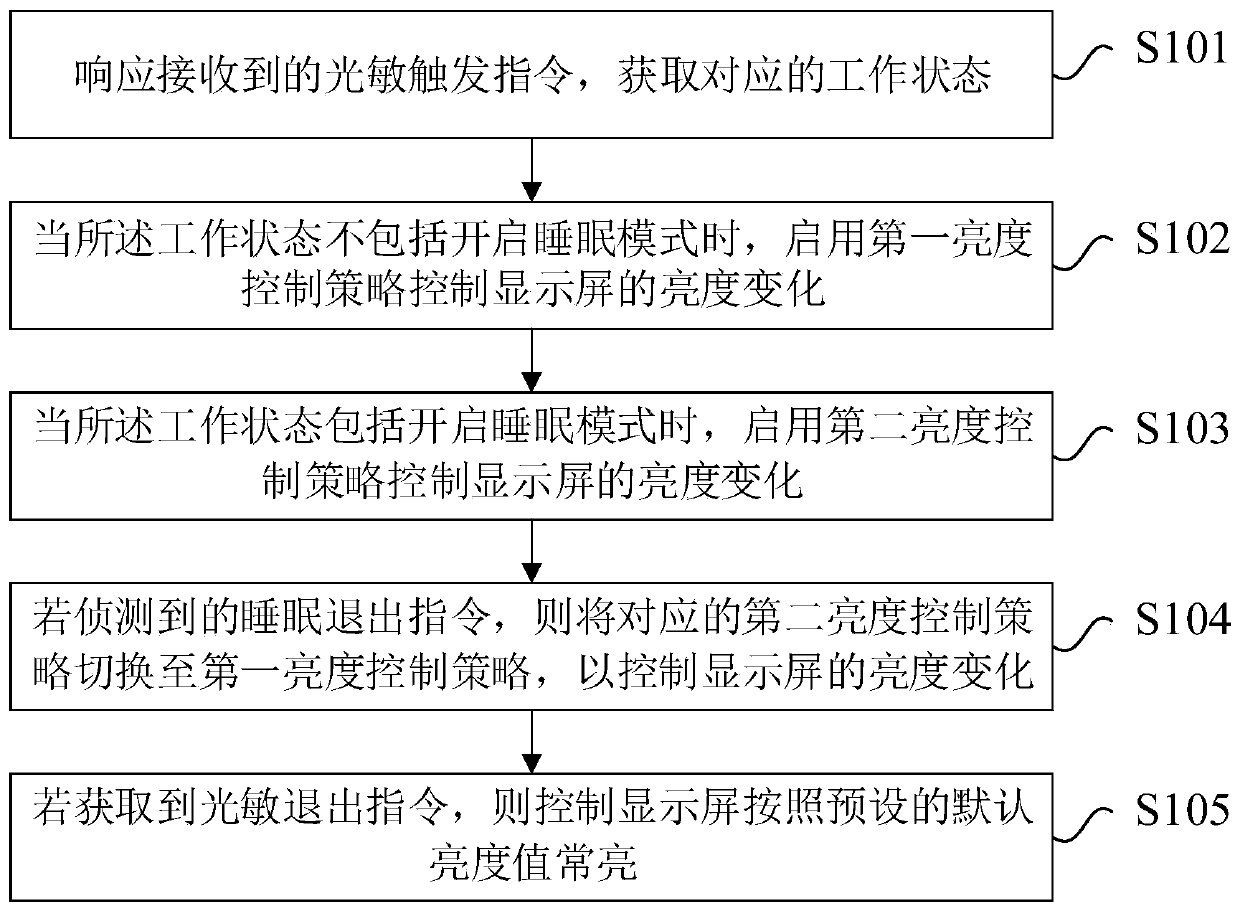 Air conditioner display brightness adjustment method and air conditioner