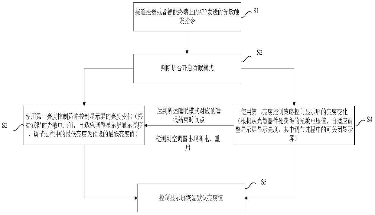 Air conditioner display brightness adjustment method and air conditioner