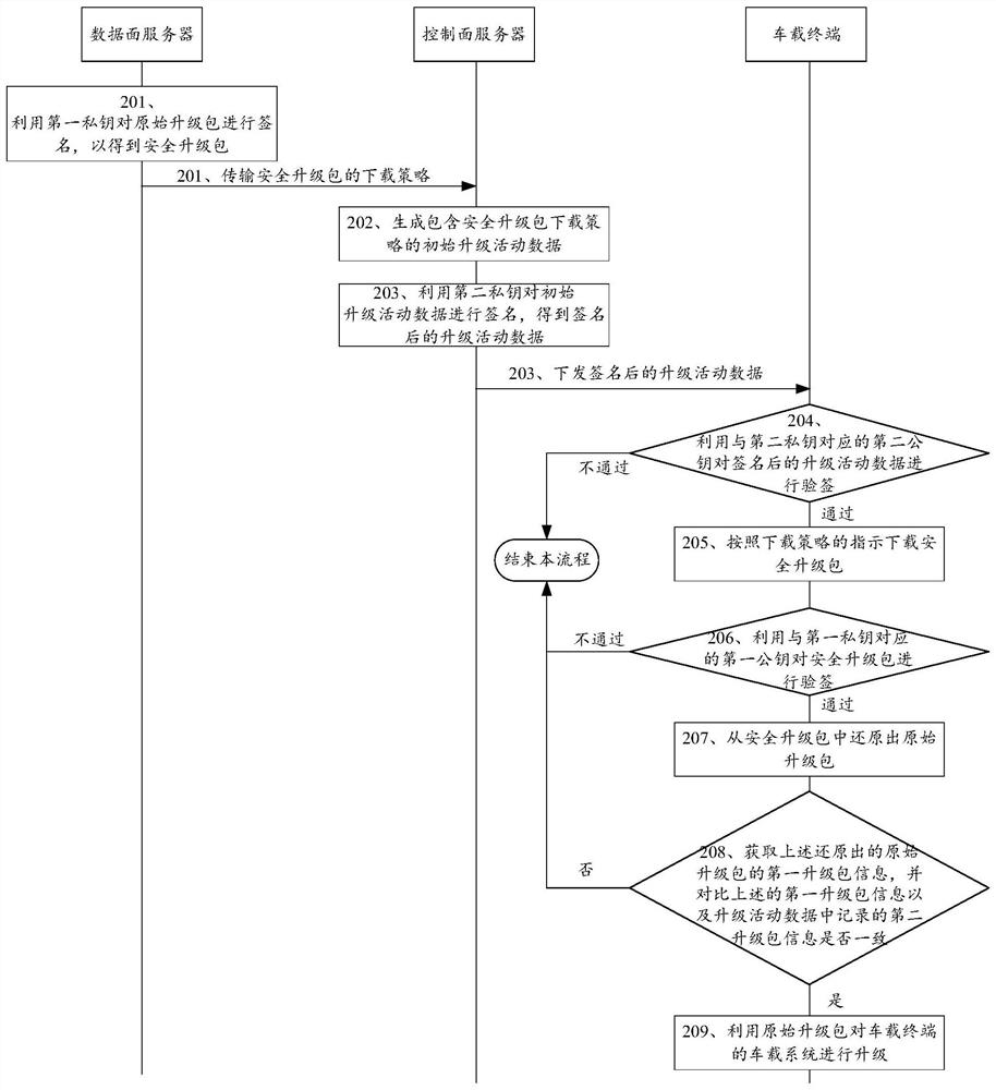 Safety upgrade method, system, server and vehicle-mounted terminal