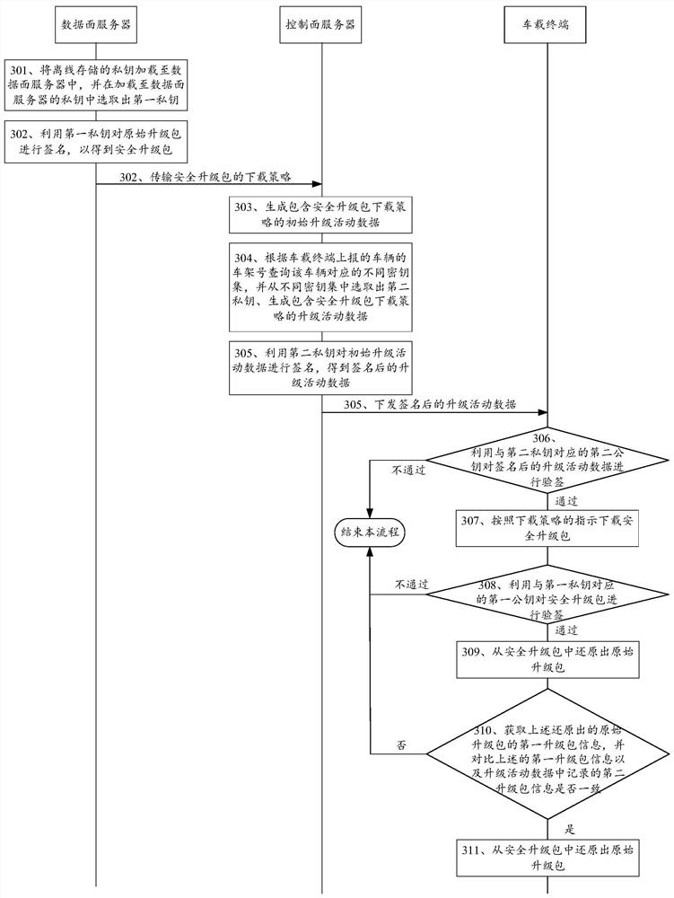 Safety upgrade method, system, server and vehicle-mounted terminal