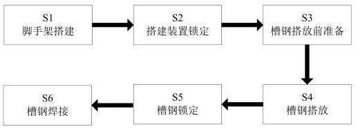 A processing method for constructing profiled steel in a light steel structure factory building