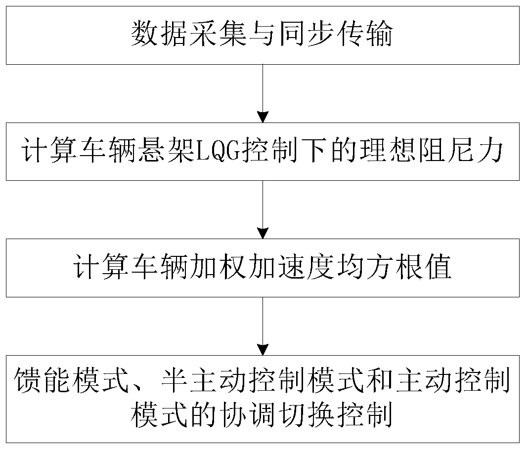 Vehicle mixed suspension actuator and multi-mode coordinated switching control method thereof