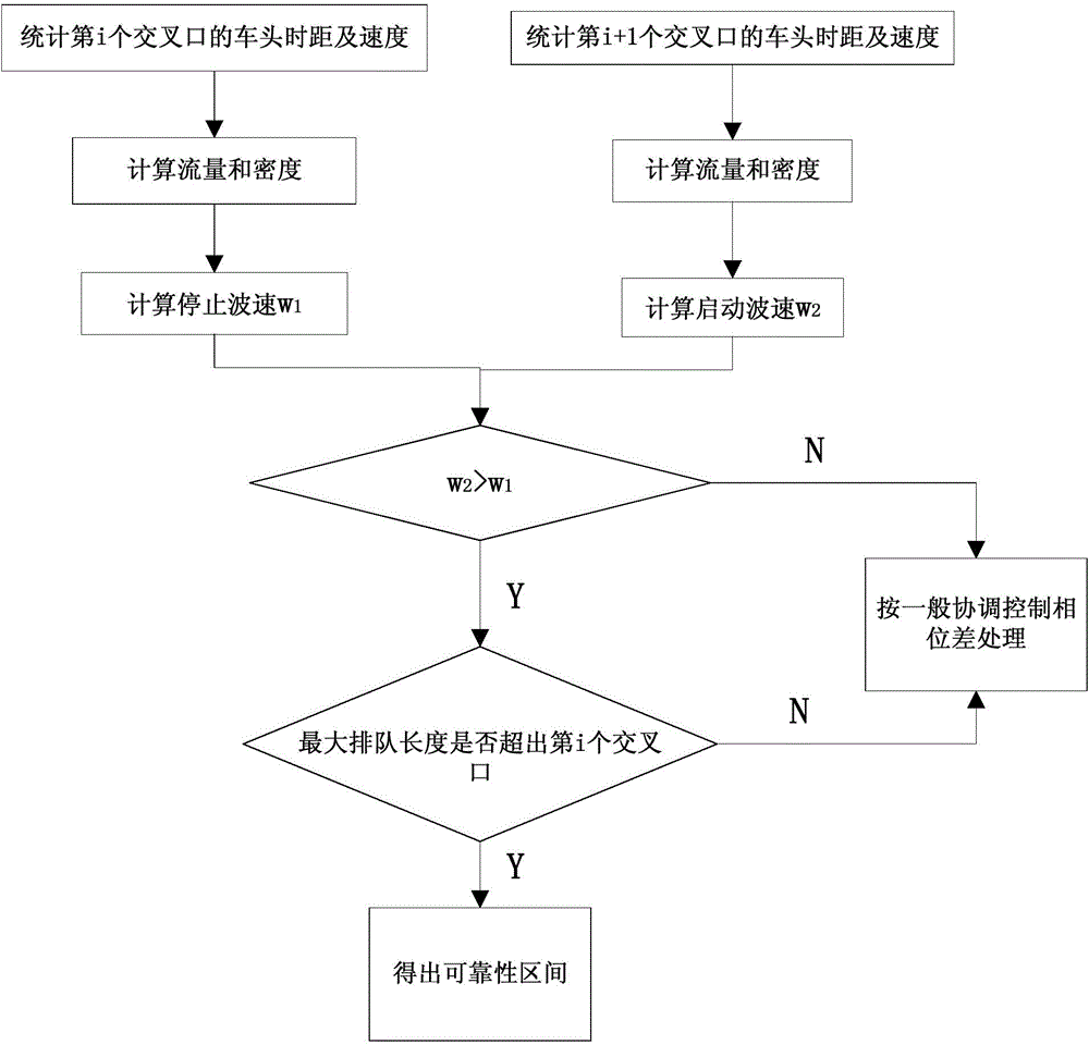 City road intersection signal coordination control optimization method