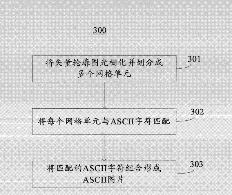 Method and apparatus for generating structure-based ascii pictures