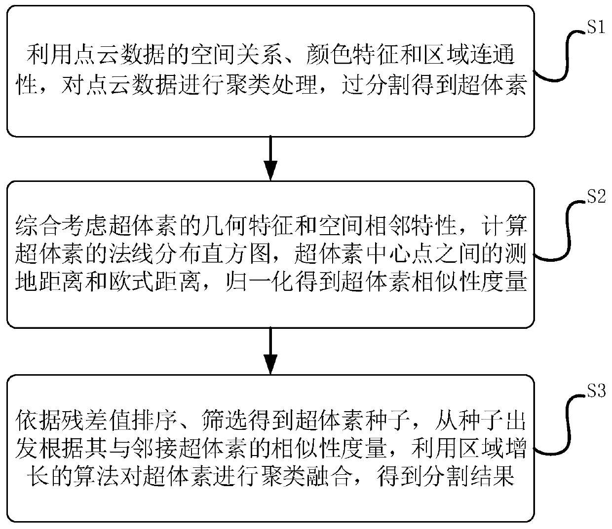 A Segmentation Method of Point Cloud Data Based on Supervoxel