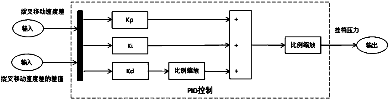 Control method of shift fork engagement force of dual-clutch automatic transmission