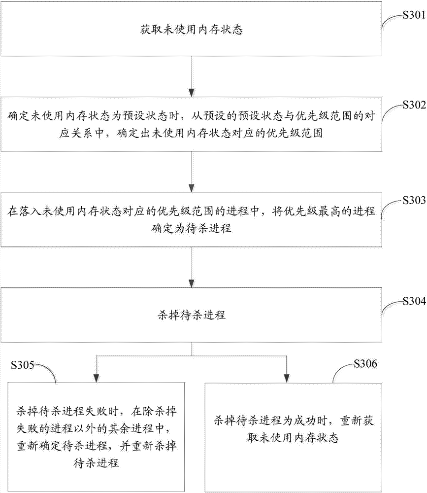 Process handling method, terminal and computer-readable storage medium