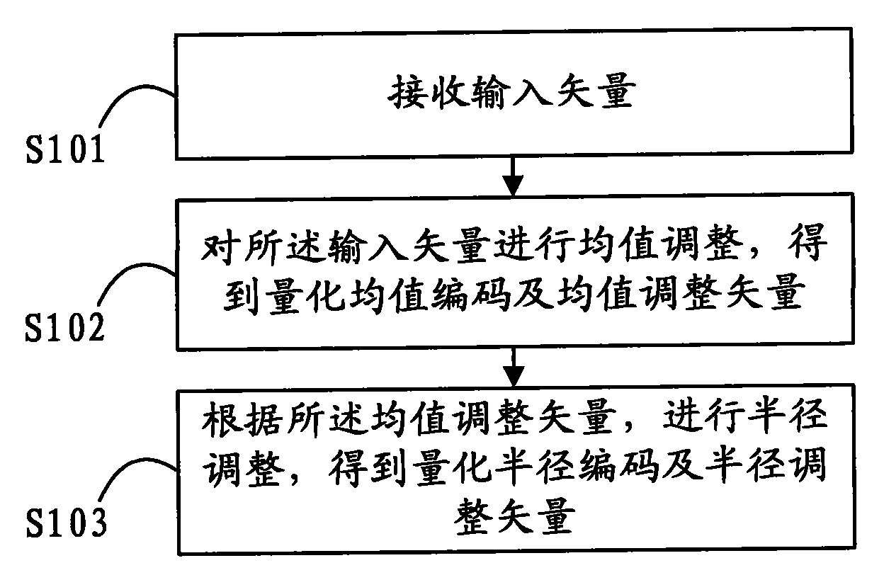 Method and device for regulating vector as well as method and device for decoding regulated vector