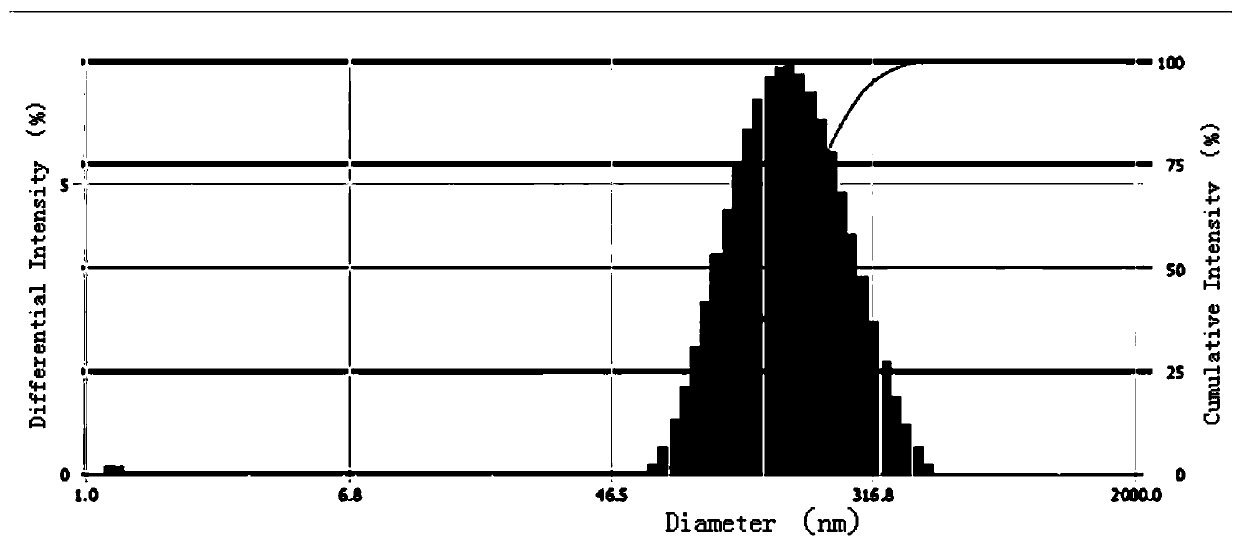 Preparation method of composite drug-loaded delivery material based on hydrogel and liposome