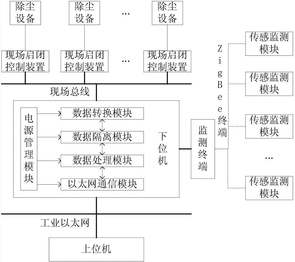 Intelligent automatic control system for IoT intelligent dedusting device system