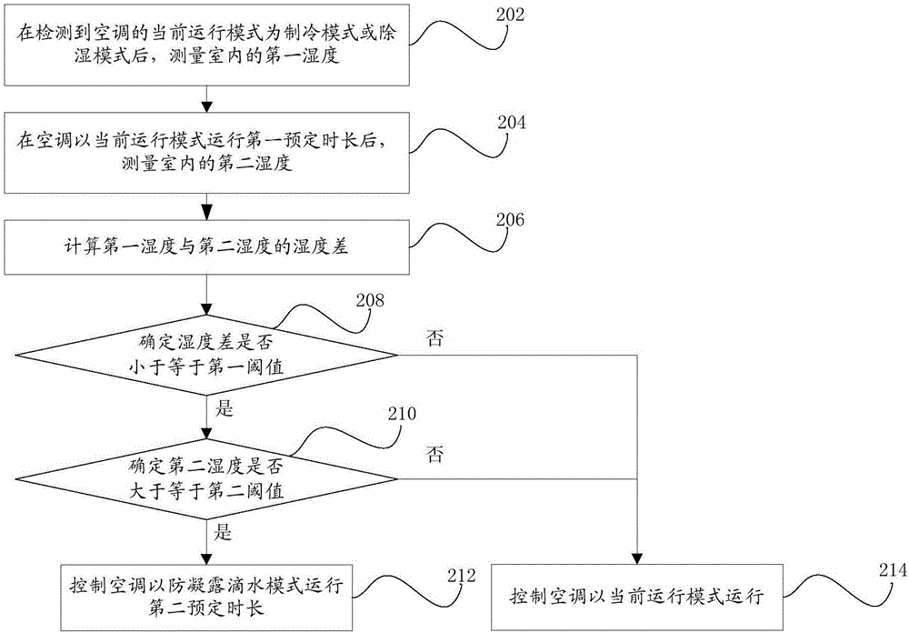 Air conditioner control method and device for preventing condensation water dripping and air conditioner