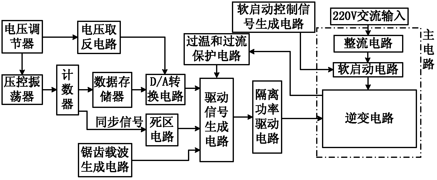 Single-phase inverter variable frequency power supply based on sinusoidal modulation wave