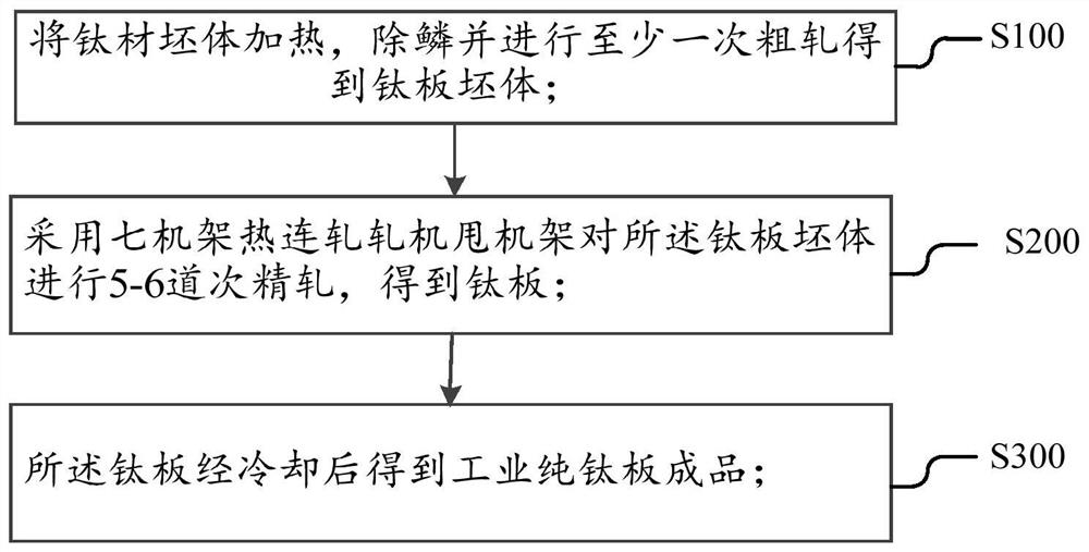 A kind of production method of industrial pure titanium plate