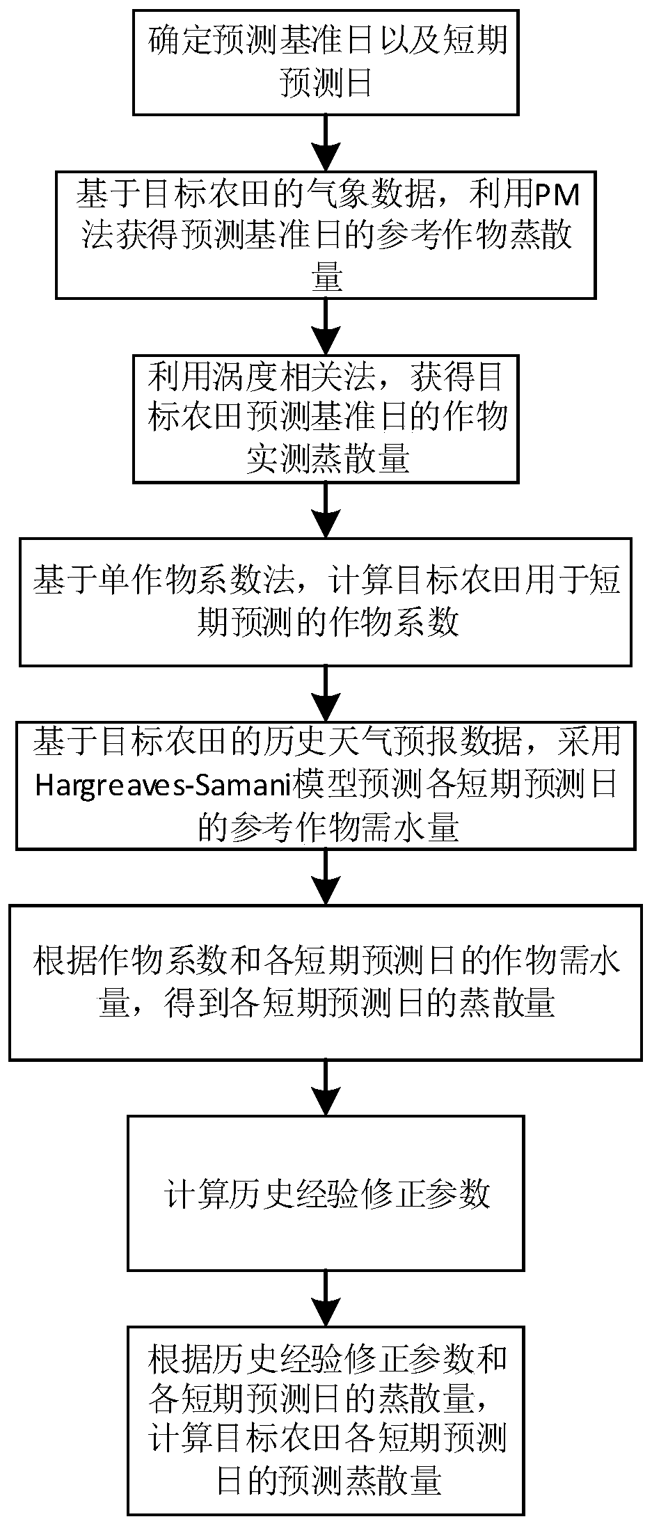 Farmland evapotranspiration short-term prediction method