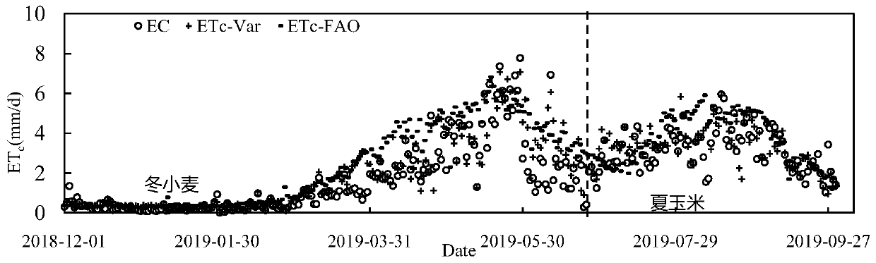 Farmland evapotranspiration short-term prediction method