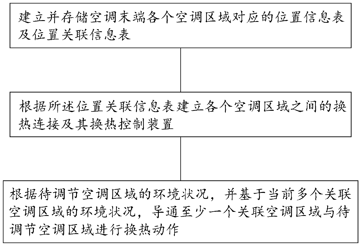 Intelligent central air-conditioning energy-saving control method and system