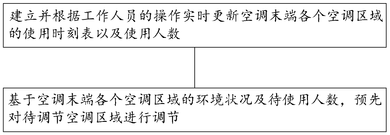 Intelligent central air-conditioning energy-saving control method and system