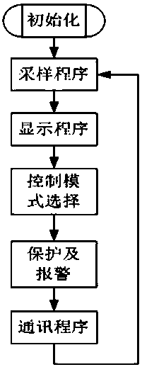 A permanent magnet coupling governor control device