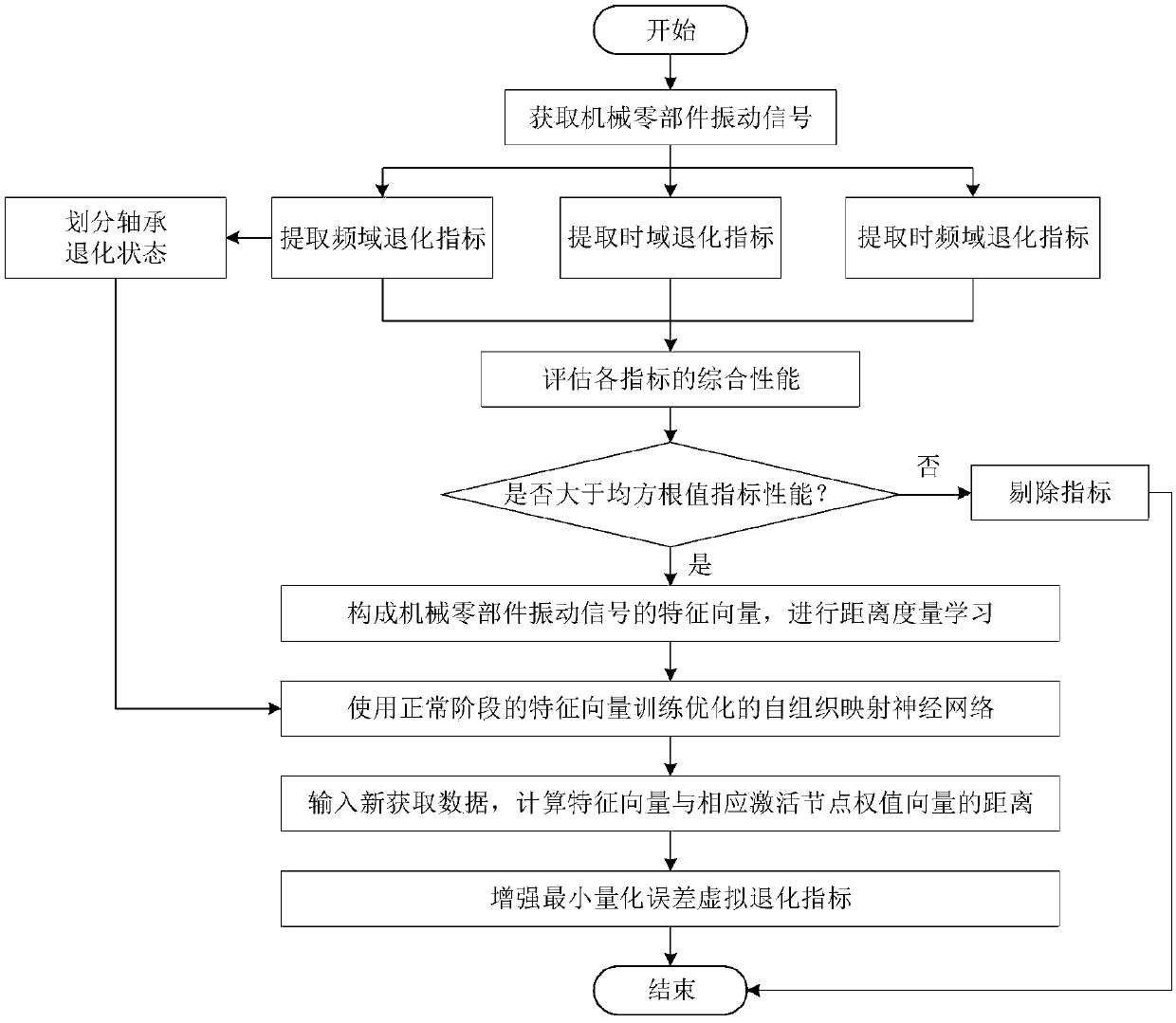 Mechanical critical component virtual degradation index construction method based on distance metric learning