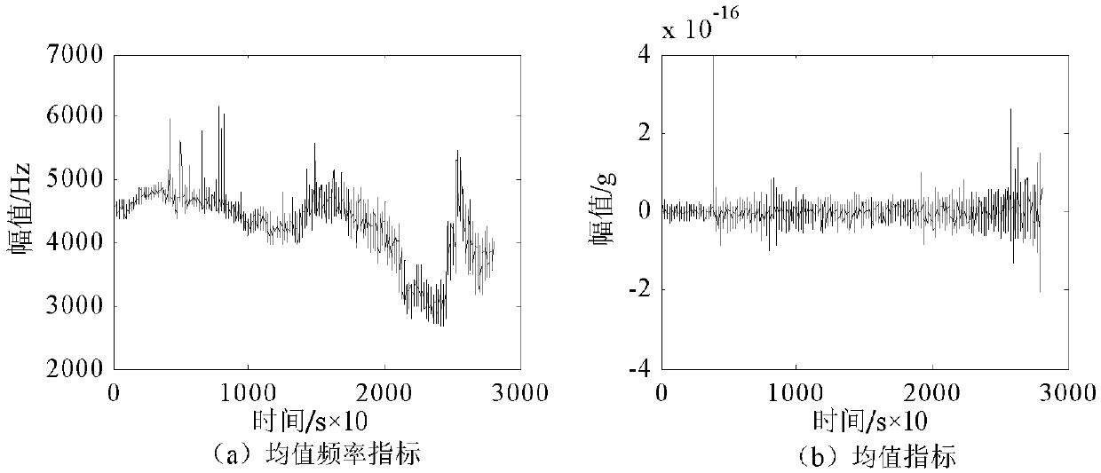 Mechanical critical component virtual degradation index construction method based on distance metric learning