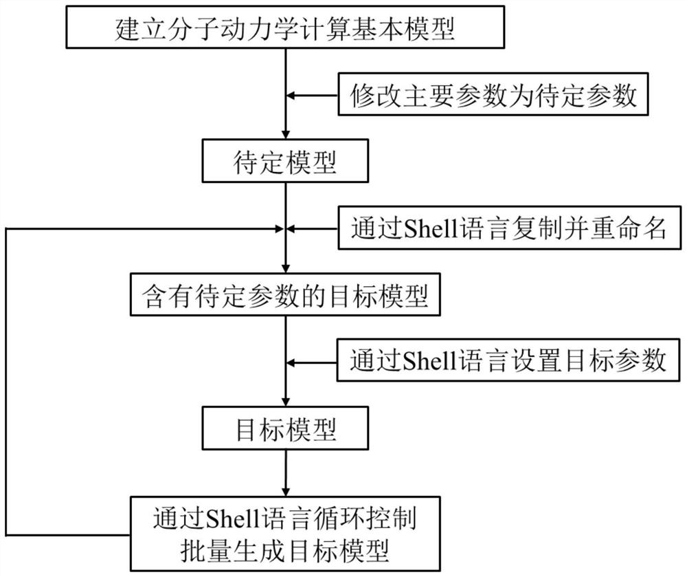 A Method of Improving the Efficiency of Molecular Dynamics Batch Modeling Based on Shell Language