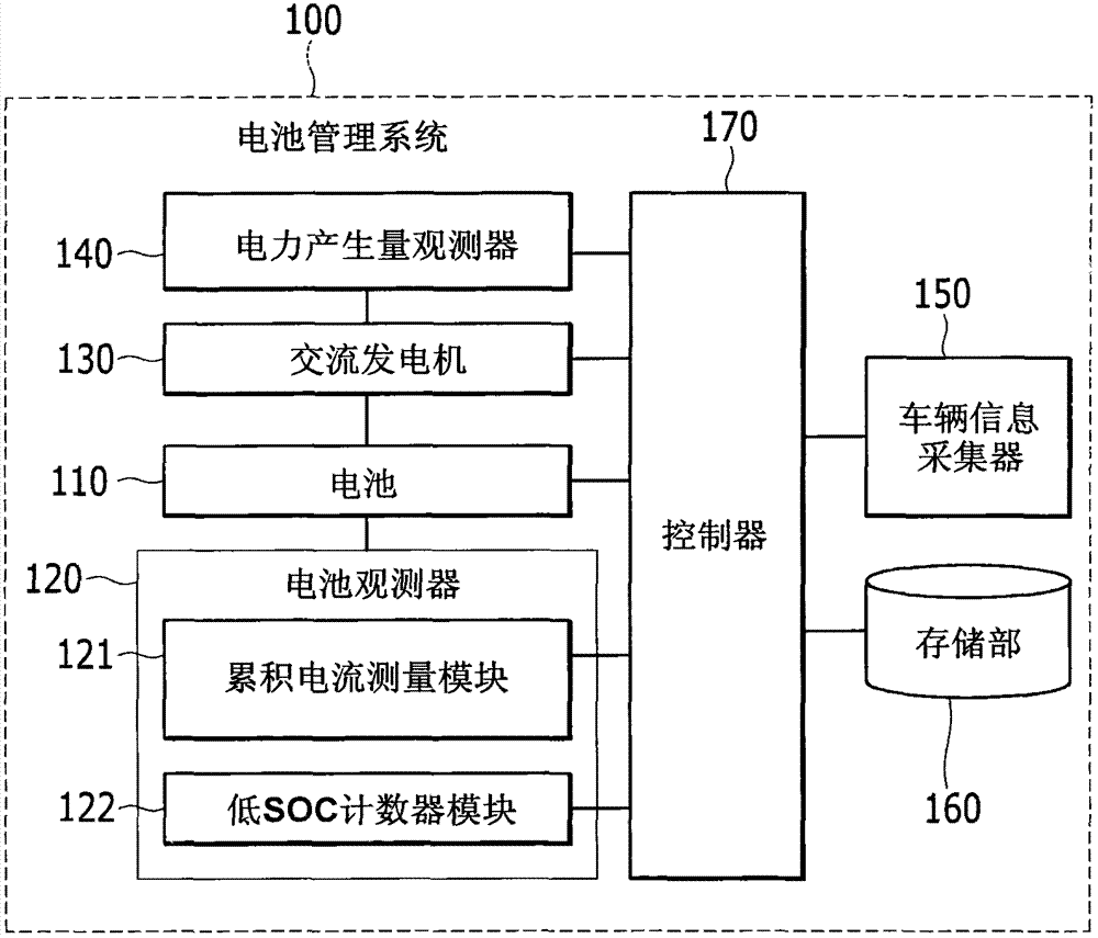 Battery management system and method of vehicle