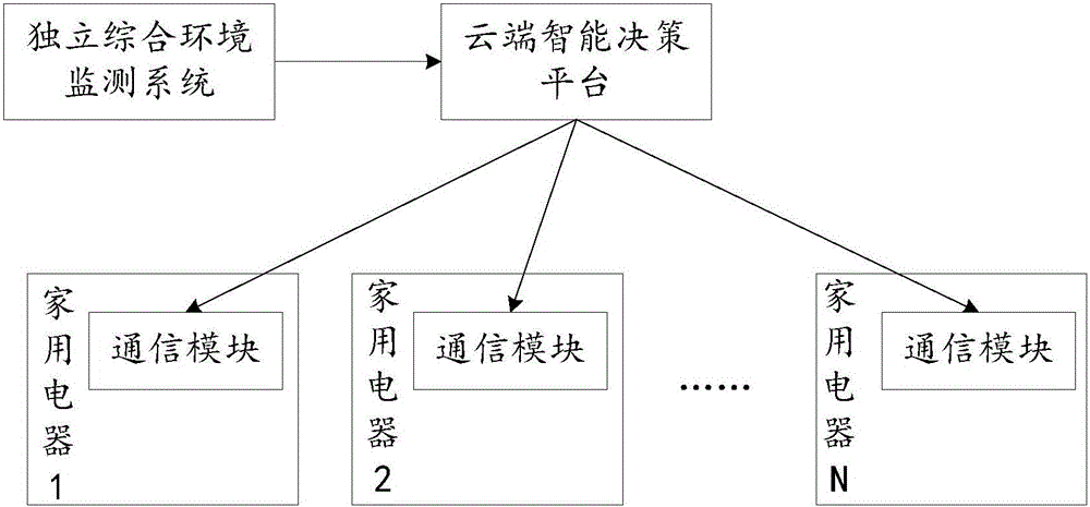 Distributed smart home control system and method