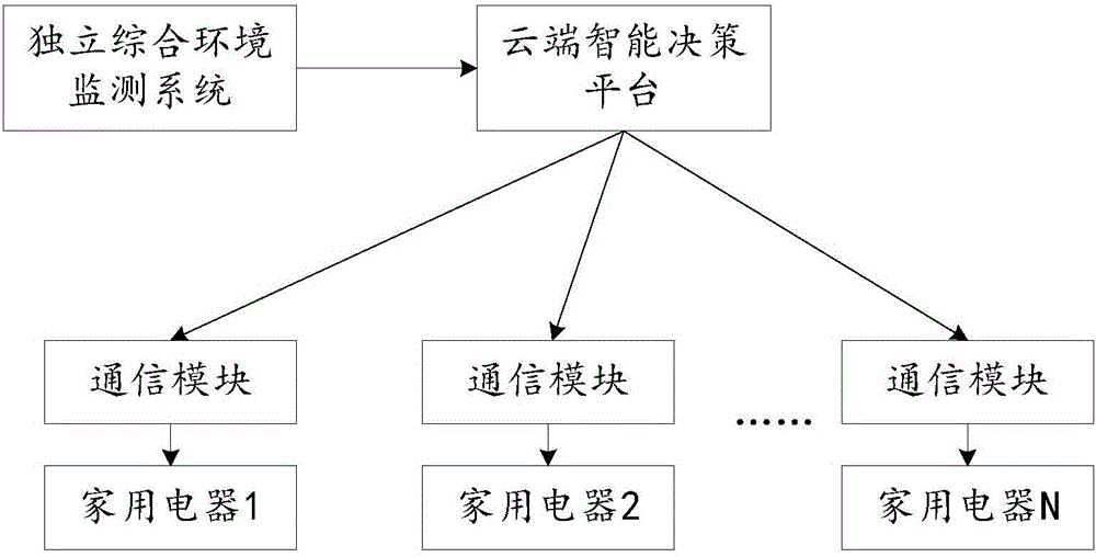 Distributed smart home control system and method