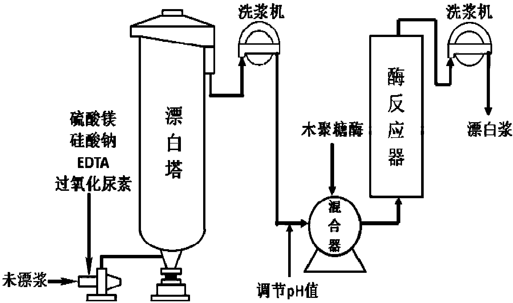 Method for cleanly bleaching chemimechanical pulp