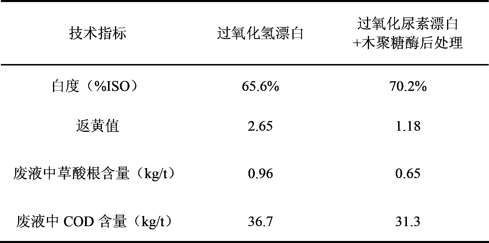 Method for cleanly bleaching chemimechanical pulp