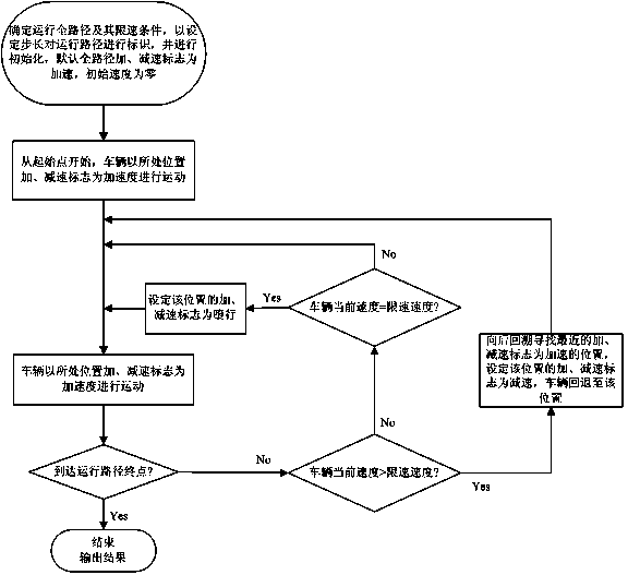 Control method for operation speed of urban rail transit vehicle