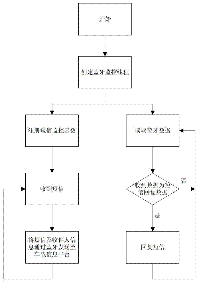 Onboard short message interaction method