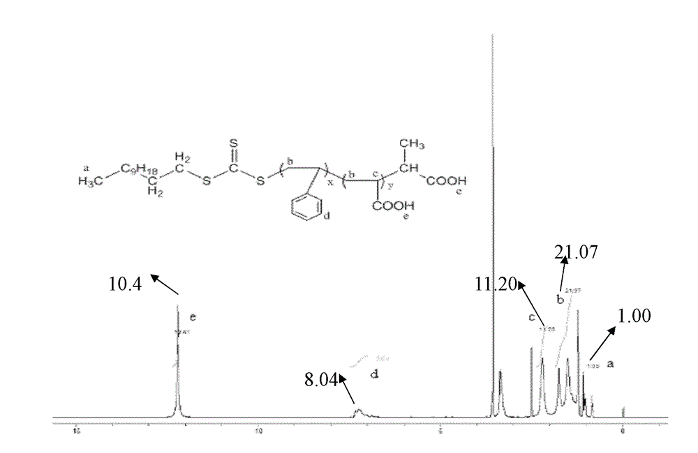 Method for regulating and controlling silk graft copolymerization reaction on basis of hydrophobic and hydrophilic performance of free radicals