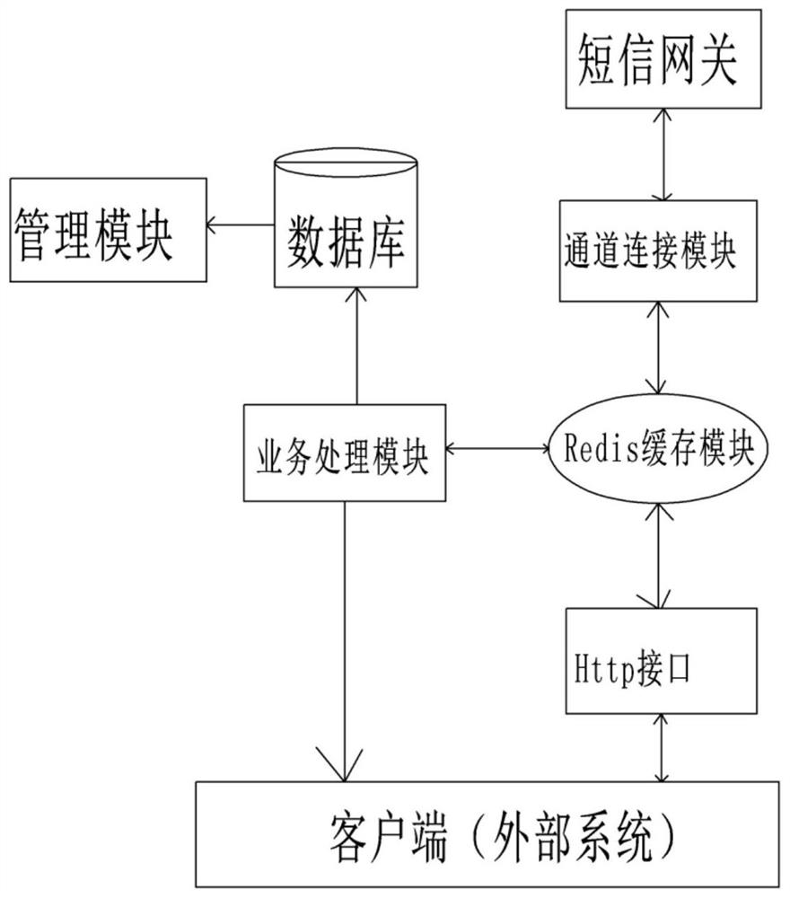 A cloud communication SMS service platform