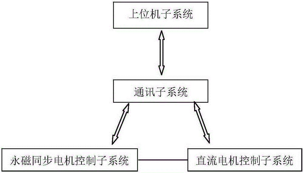 AC motor control performance automatic testing system and testing method