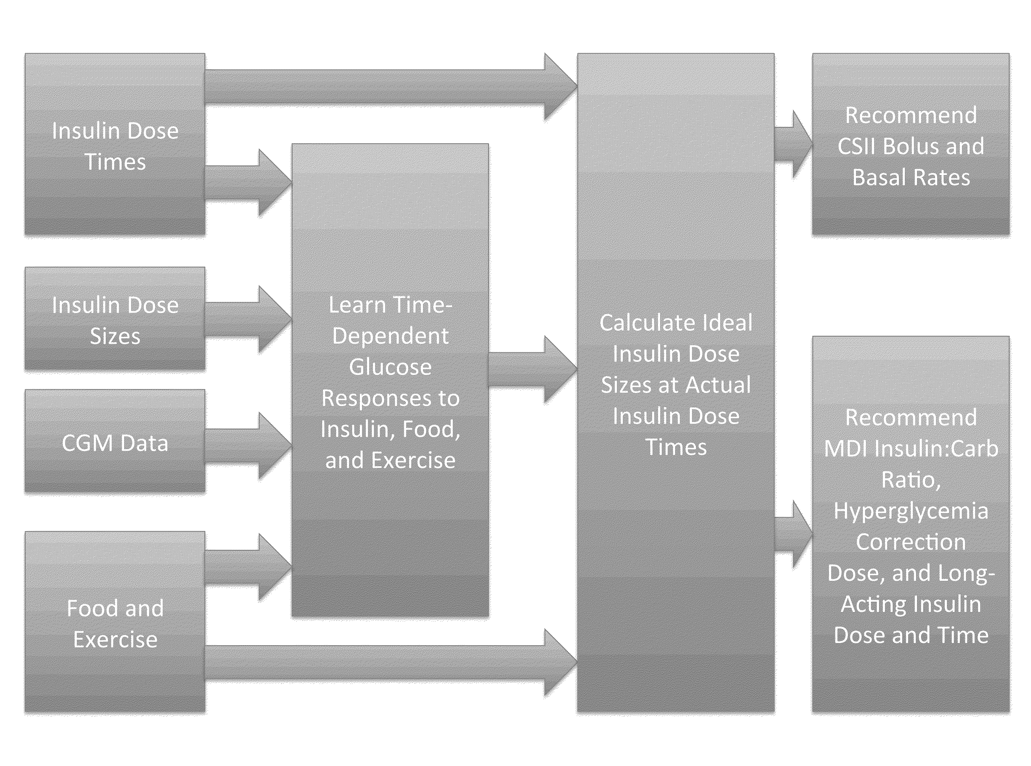 Method to Determine Individualized Insulin Sensitivity and Optimal Insulin Dose by Linear Regression