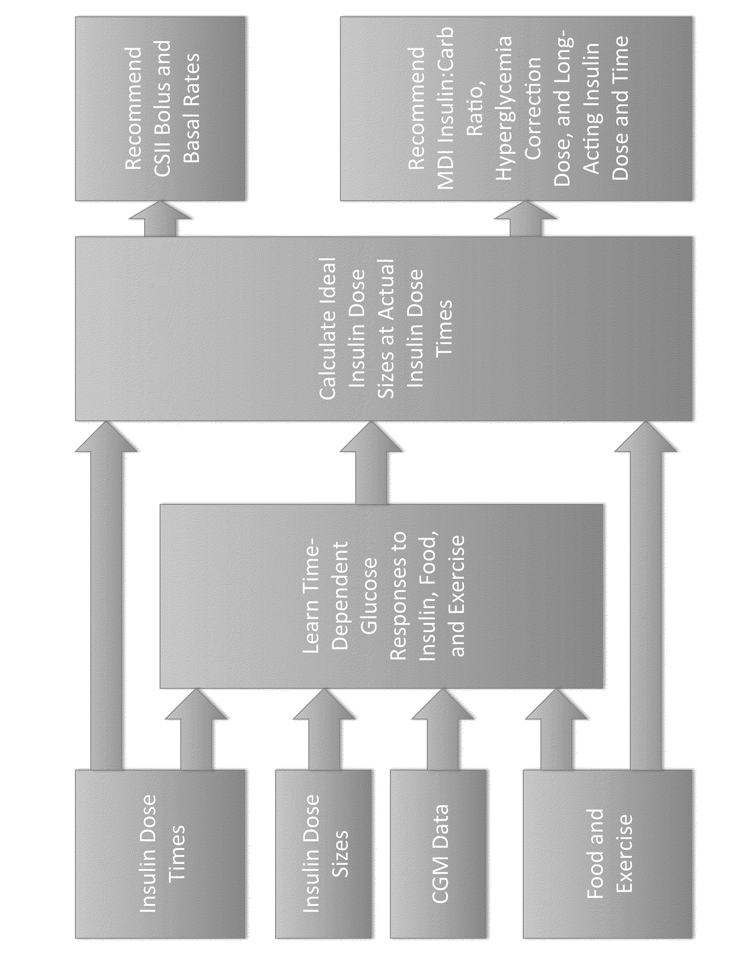 Method to Determine Individualized Insulin Sensitivity and Optimal Insulin Dose by Linear Regression