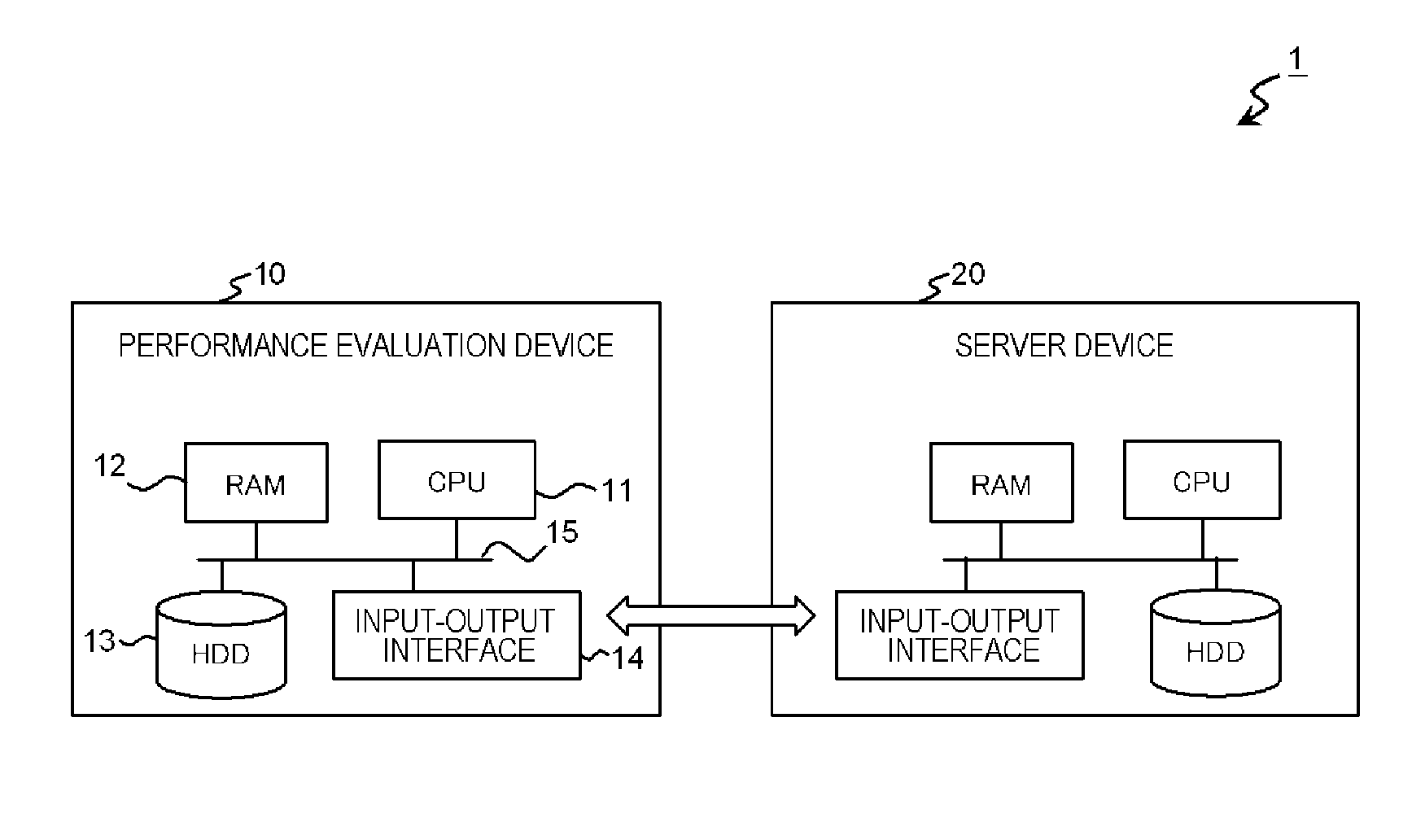 Performance evaluation device and performance evaluation method