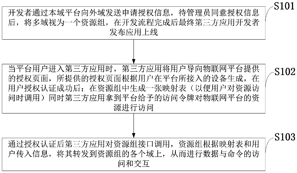 A third-party application authorization authentication method based on multi-domain collaborative architecture