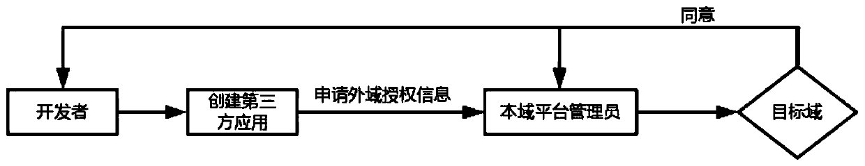 A third-party application authorization authentication method based on multi-domain collaborative architecture