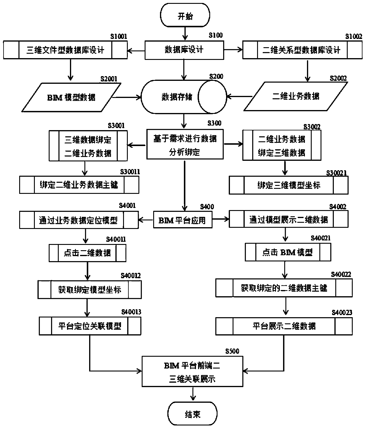 Two-dimensional and three-dimensional association universal technical method based on BIM platform